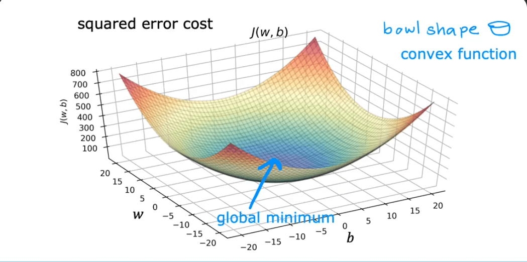 Convex Cost Function