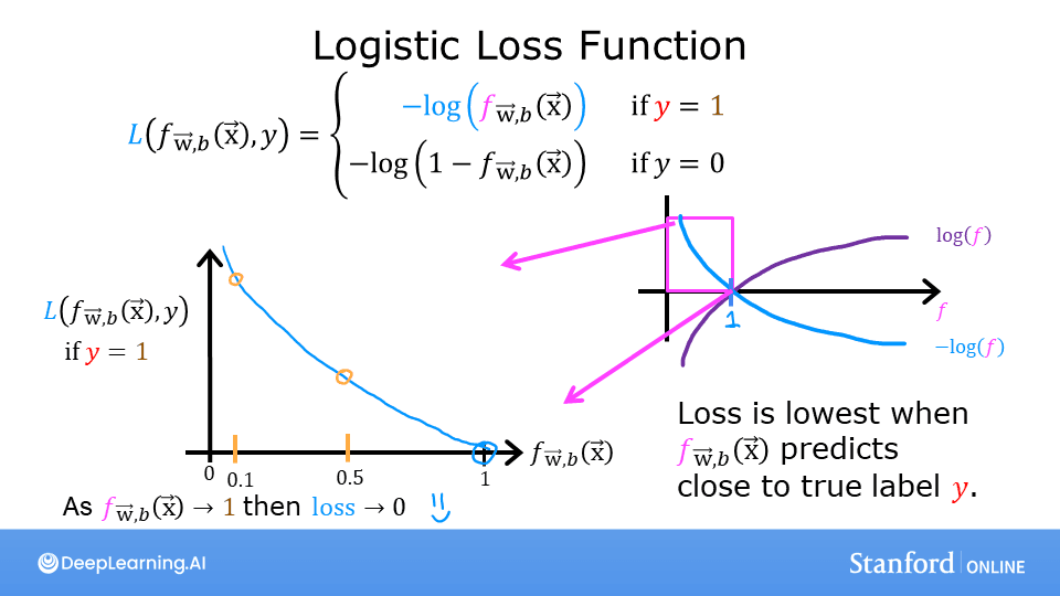 Logistic loss function