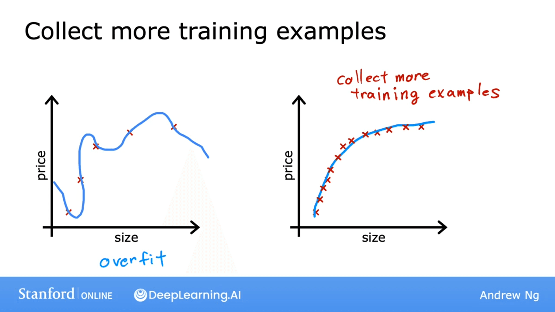 Addressing Overfitting