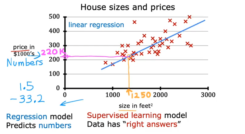 Linear Regression Model Diagram
