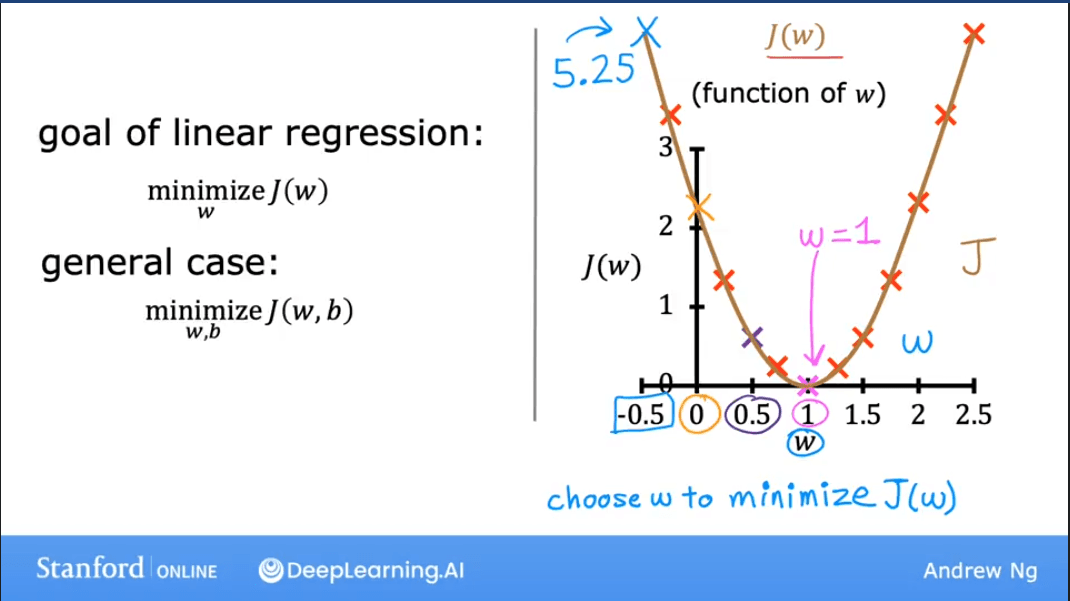 Minimizing J(w)